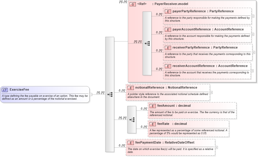 XSD Diagram of ExerciseFee in schema fpml-shared-5-2_xsd (Financial products Markup Language (FpML®))