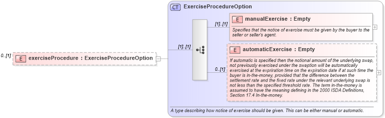 XSD Diagram of exerciseProcedure in schema fpml-business-events-5-2_xsd (Financial products Markup Language (FpML®))