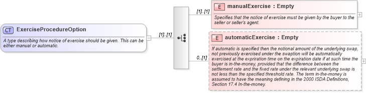 XSD Diagram of ExerciseProcedureOption in schema fpml-shared-5-2_xsd (Financial products Markup Language (FpML®))