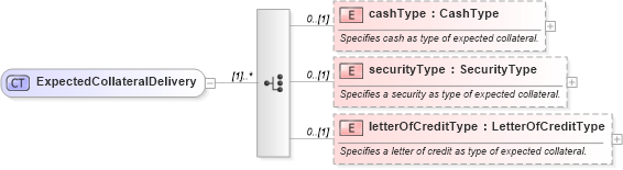 XSD Diagram of ExpectedCollateralDelivery in schema fpml-collateral-processes-5-2_xsd (Financial products Markup Language (FpML®))