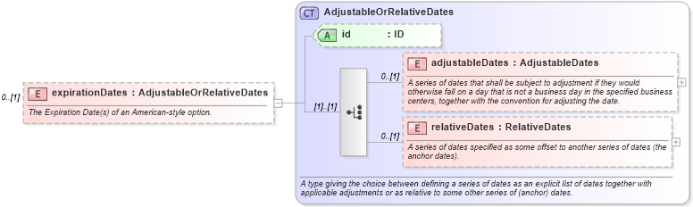 XSD Diagram of expirationDates in schema fpml-com-5-2_xsd (Financial products Markup Language (FpML®))