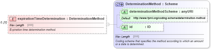 XSD Diagram of expirationTimeDetermination in schema fpml-eqd-5-2_xsd (Financial products Markup Language (FpML®))