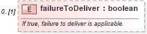 XSD Diagram of failureToDeliver in schema fpml-eq-shared-5-2_xsd (Financial products Markup Language (FpML®))