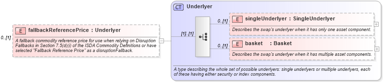 XSD Diagram of fallbackReferencePrice in schema fpml-com-5-2_xsd (Financial products Markup Language (FpML®))