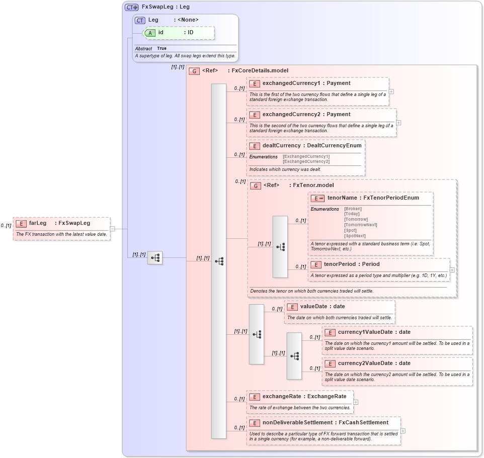 XSD Diagram of farLeg in schema fpml-fx-5-2_xsd (Financial products Markup Language (FpML®))