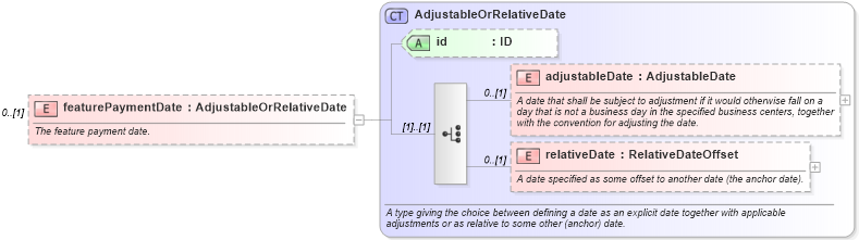 XSD Diagram of featurePaymentDate in schema fpml-option-shared-5-2_xsd (Financial products Markup Language (FpML®))