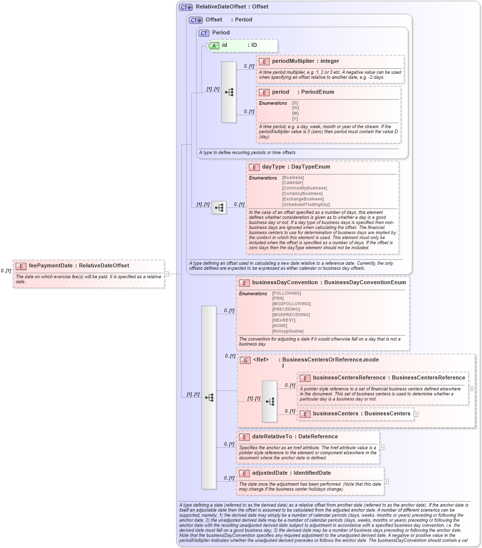 XSD Diagram of feePaymentDate in schema fpml-shared-5-2_xsd (Financial products Markup Language (FpML®))