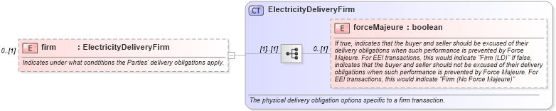 XSD Diagram of firm in schema fpml-com-5-2_xsd (Financial products Markup Language (FpML®))
