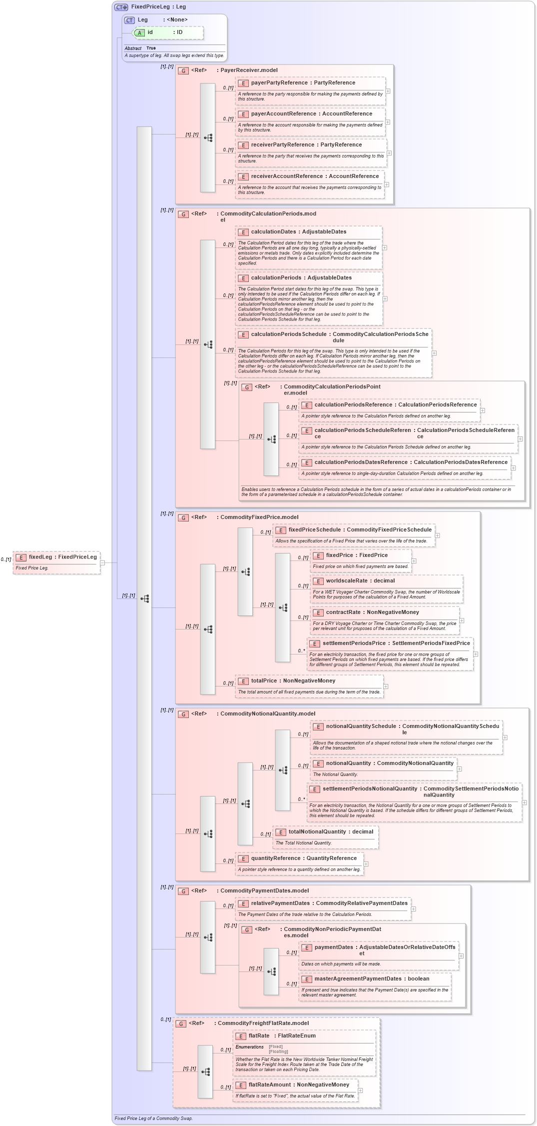 XSD Diagram of fixedLeg in schema fpml-com-5-2_xsd (Financial products Markup Language (FpML®))