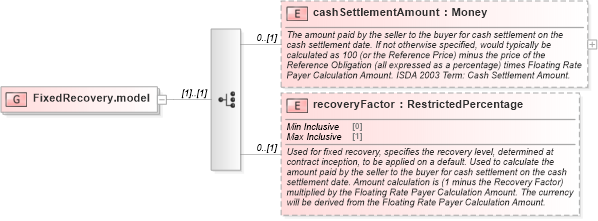 XSD Diagram of FixedRecovery.model in schema fpml-cd-5-2_xsd (Financial products Markup Language (FpML®))