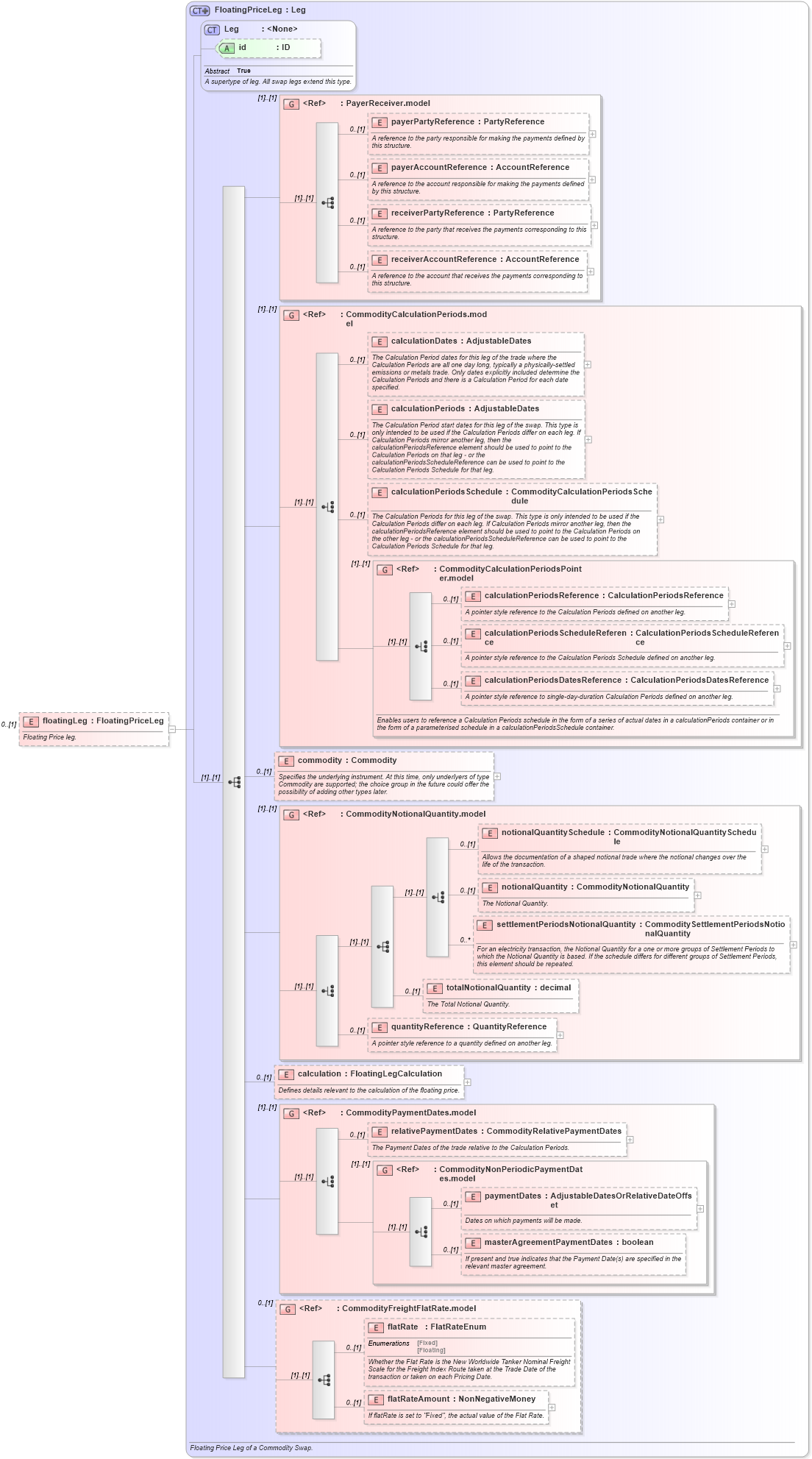 XSD Diagram of floatingLeg in schema fpml-com-5-2_xsd (Financial products Markup Language (FpML®))