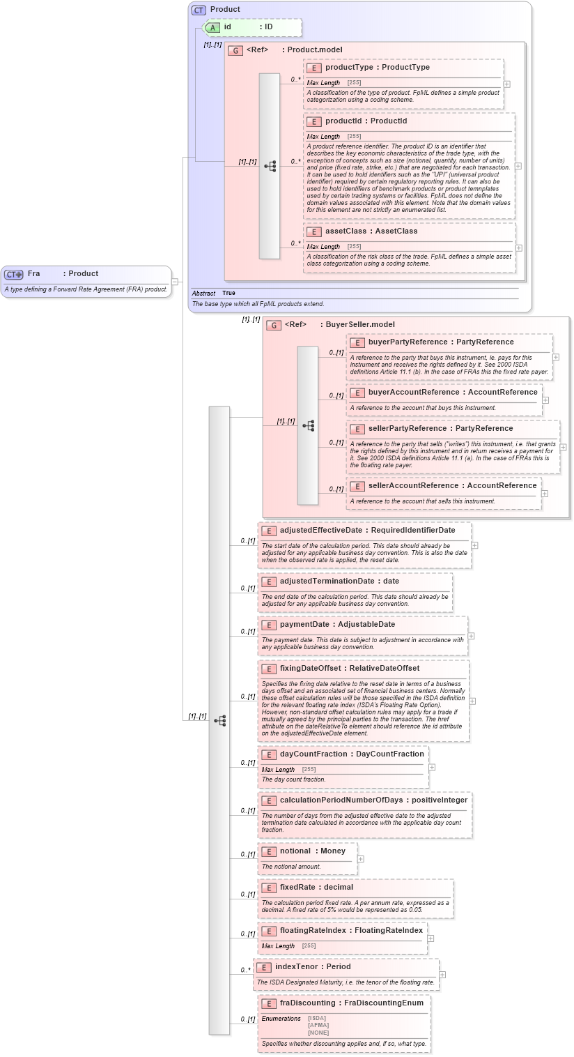 XSD Diagram of Fra in schema fpml-ird-5-2_xsd (Financial products Markup Language (FpML®))