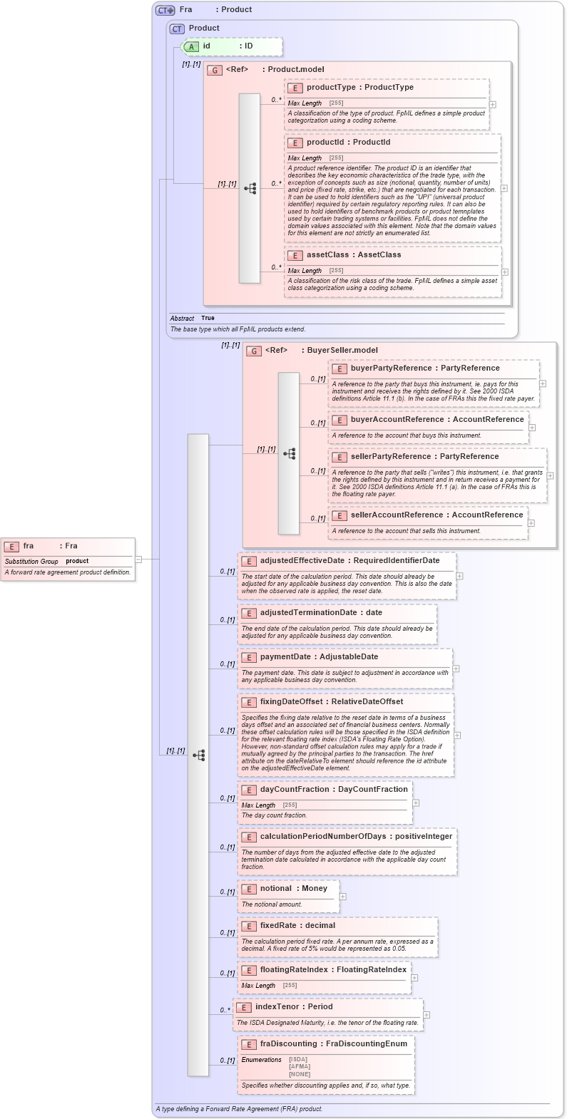XSD Diagram of fra in schema fpml-ird-5-2_xsd (Financial products Markup Language (FpML®))