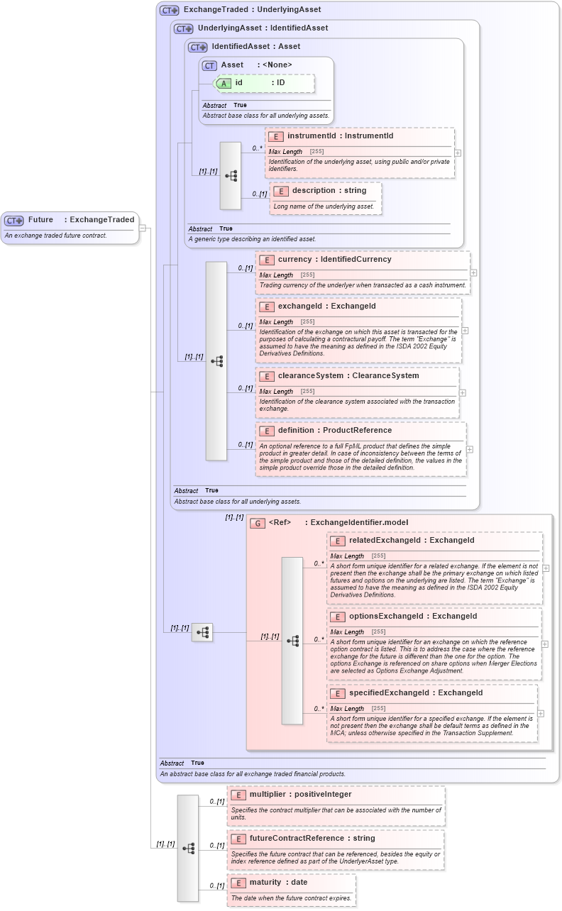 XSD Diagram of Future in schema fpml-asset-5-2_xsd (Financial products Markup Language (FpML®))
