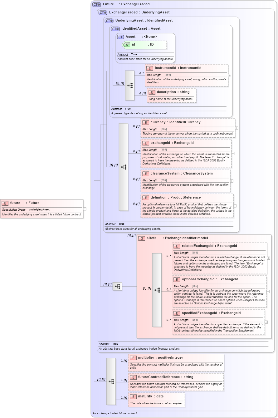 XSD Diagram of future in schema fpml-asset-5-2_xsd (Financial products Markup Language (FpML®))