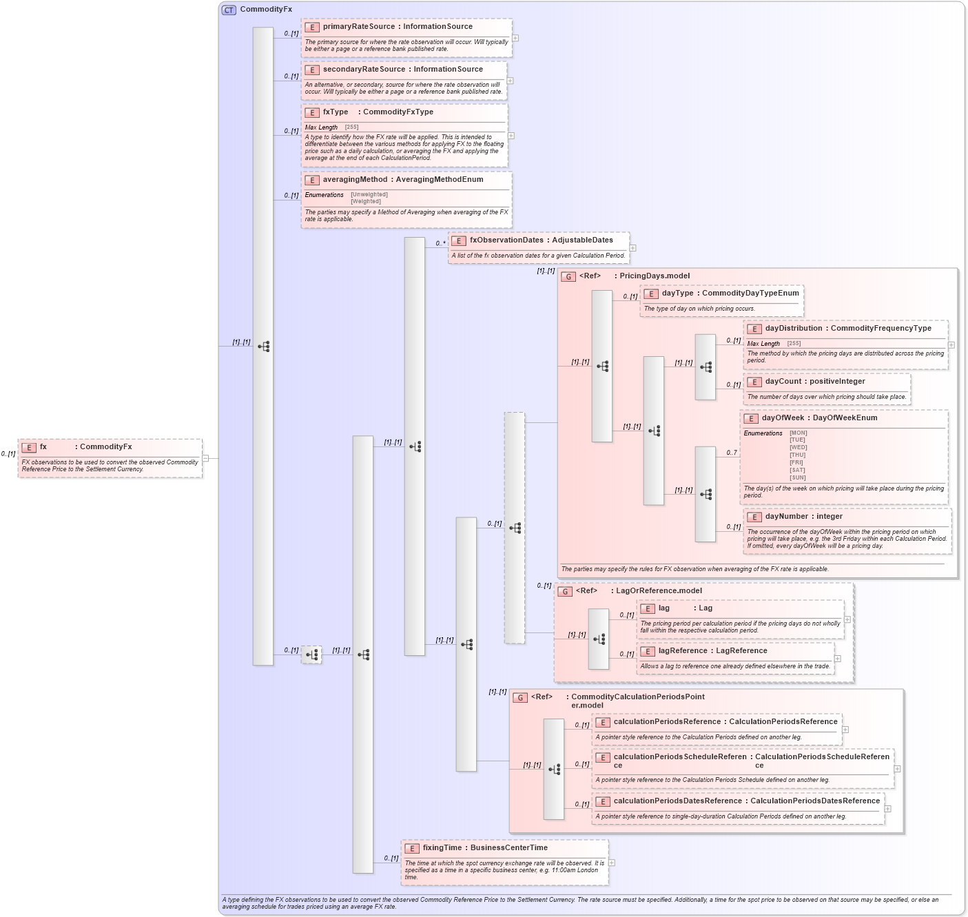 XSD Diagram of fx in schema fpml-com-5-2_xsd (Financial products Markup Language (FpML®))