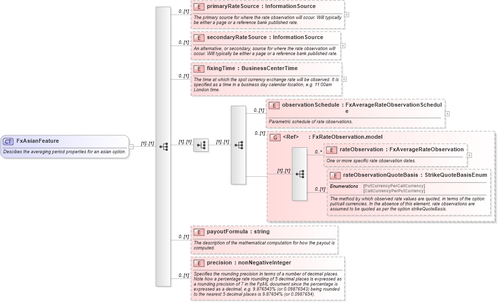 XSD Diagram of FxAsianFeature in schema fpml-fx-5-2_xsd (Financial products Markup Language (FpML®))