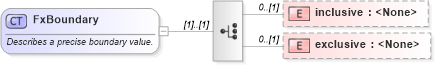 XSD Diagram of FxBoundary in schema fpml-fx-5-2_xsd (Financial products Markup Language (FpML®))