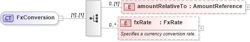 XSD Diagram of FxConversion in schema fpml-asset-5-2_xsd (Financial products Markup Language (FpML®))