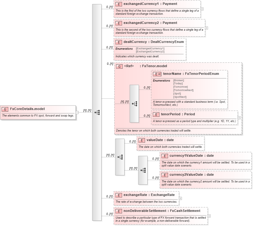 XSD Diagram of FxCoreDetails.model in schema fpml-fx-5-2_xsd (Financial products Markup Language (FpML®))
