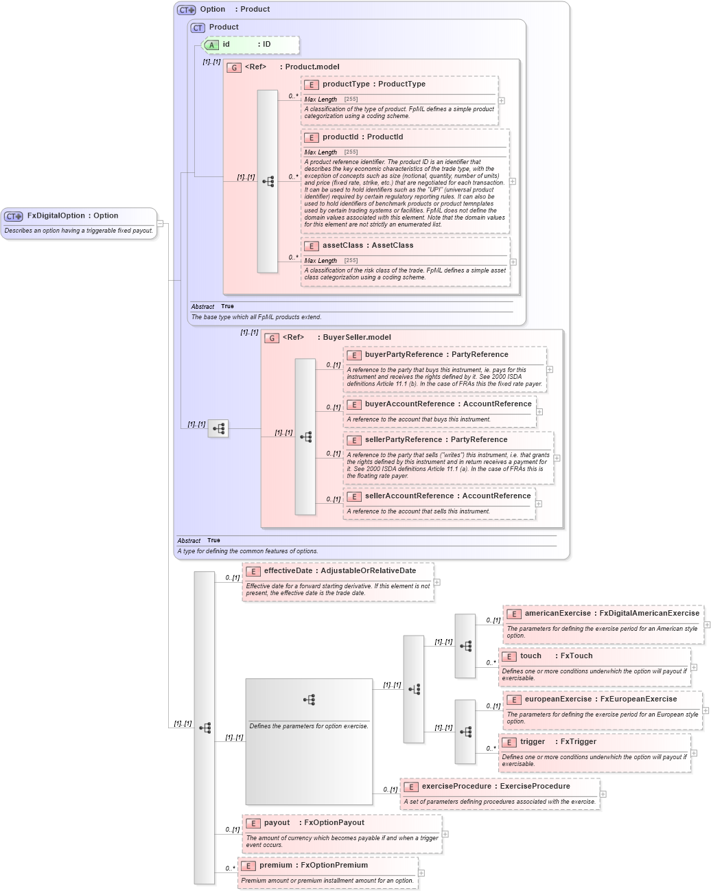 XSD Diagram of FxDigitalOption in schema fpml-fx-5-2_xsd (Financial products Markup Language (FpML®))