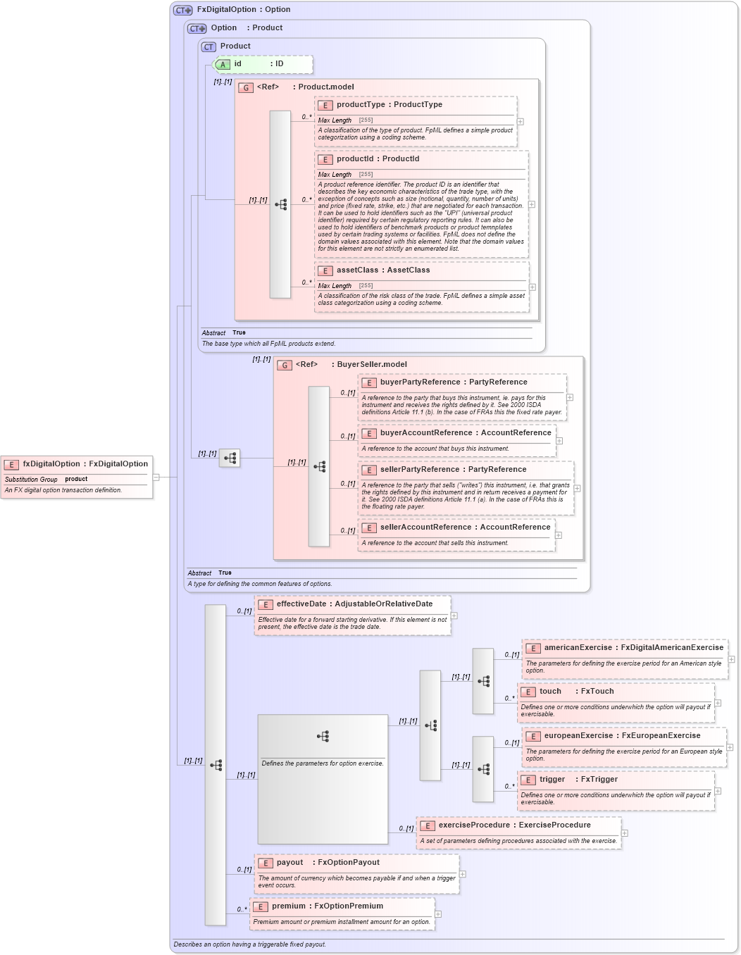 XSD Diagram of fxDigitalOption in schema fpml-fx-5-2_xsd (Financial products Markup Language (FpML®))