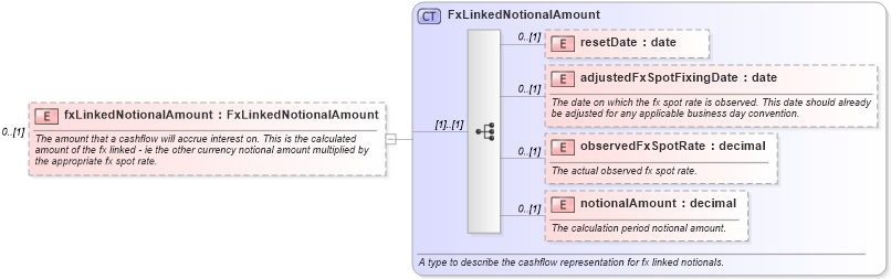 XSD Diagram of fxLinkedNotionalAmount in schema fpml-ird-5-2_xsd (Financial products Markup Language (FpML®))