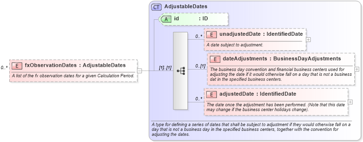 XSD Diagram of fxObservationDates in schema fpml-com-5-2_xsd (Financial products Markup Language (FpML®))