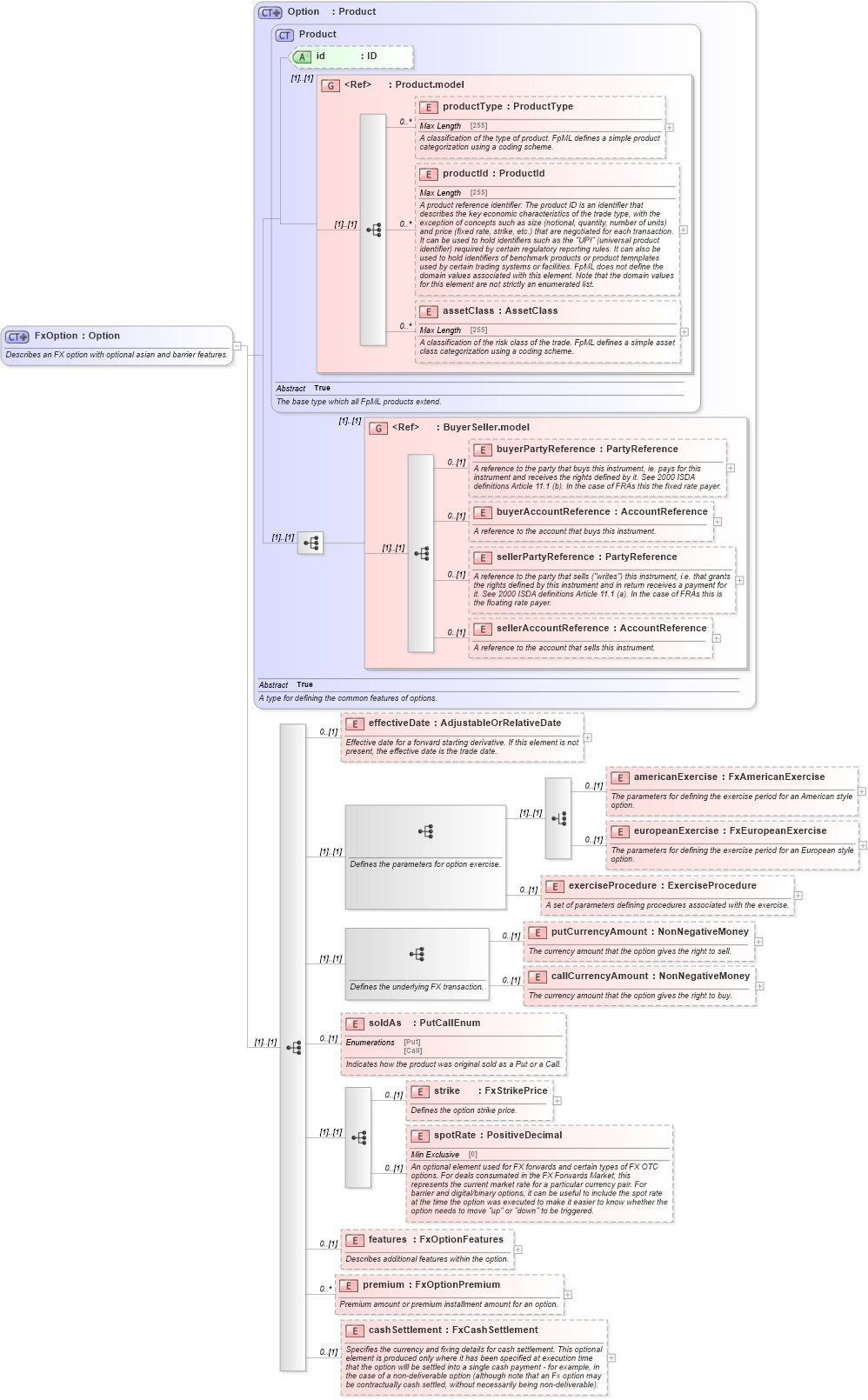 XSD Diagram of FxOption in schema fpml-fx-5-2_xsd (Financial products Markup Language (FpML®))