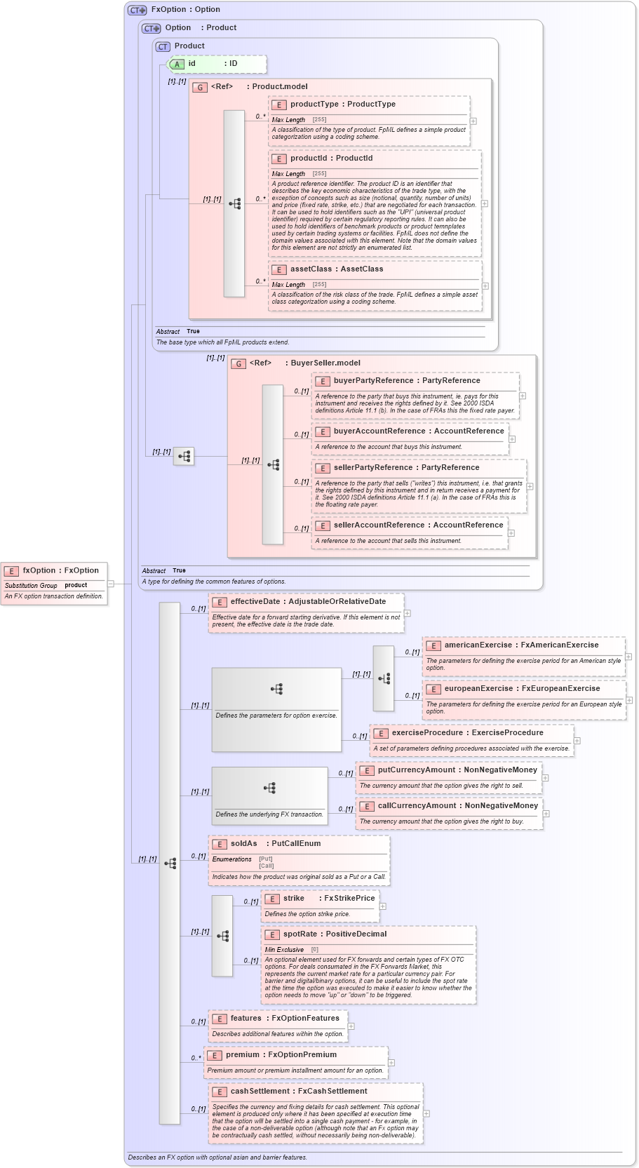 XSD Diagram of fxOption in schema fpml-fx-5-2_xsd (Financial products Markup Language (FpML®))