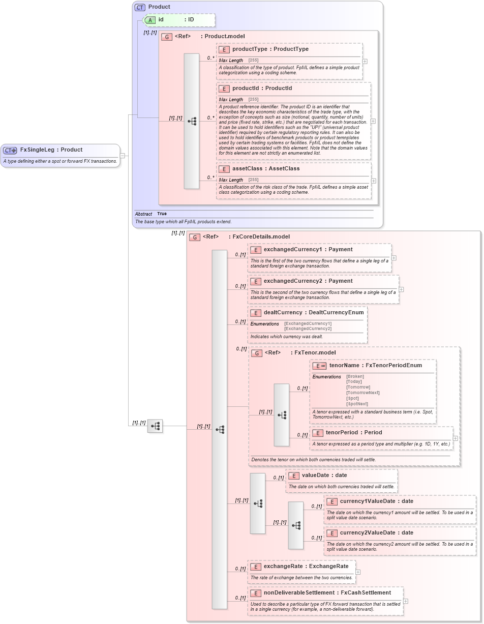 XSD Diagram of FxSingleLeg in schema fpml-fx-5-2_xsd (Financial products Markup Language (FpML®))