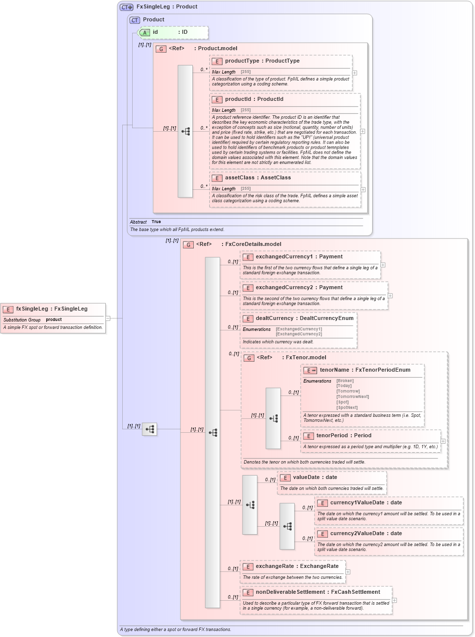 XSD Diagram of fxSingleLeg in schema fpml-fx-5-2_xsd (Financial products Markup Language (FpML®))