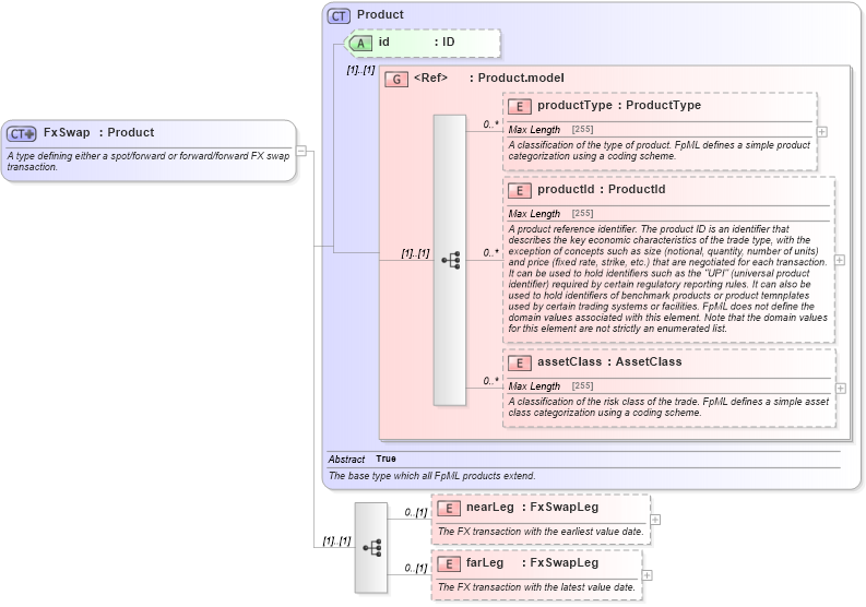 XSD Diagram of FxSwap in schema fpml-fx-5-2_xsd (Financial products Markup Language (FpML®))