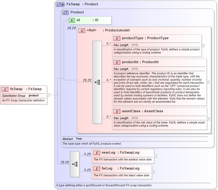XSD Diagram of fxSwap in schema fpml-fx-5-2_xsd (Financial products Markup Language (FpML®))