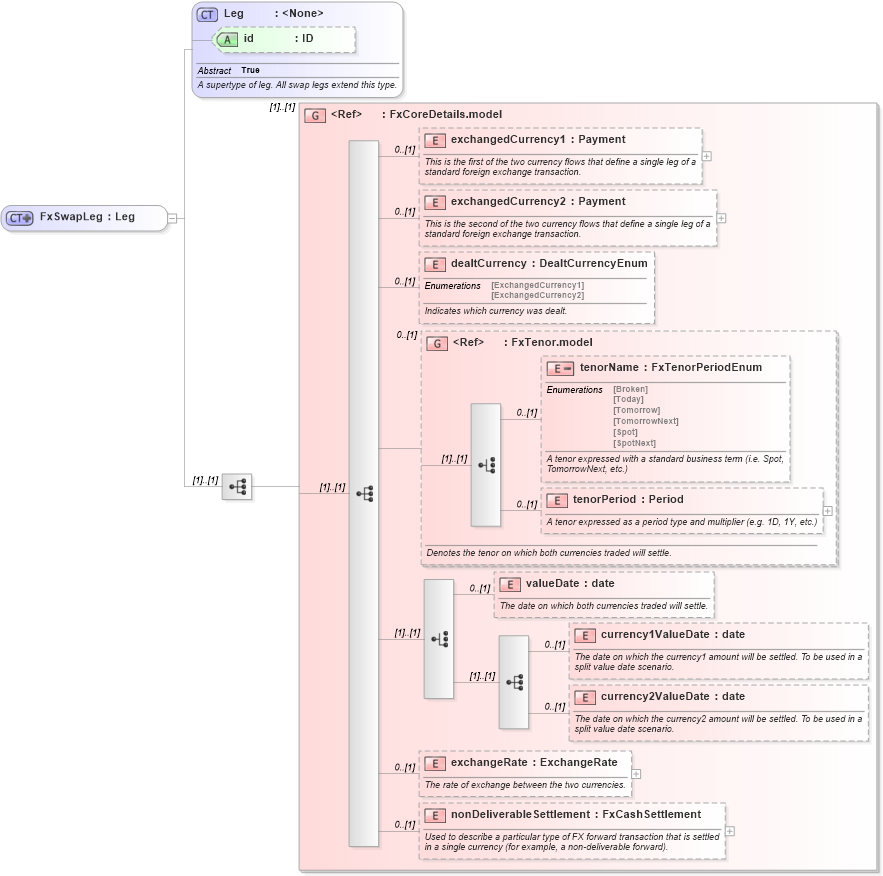XSD Diagram of FxSwapLeg in schema fpml-fx-5-2_xsd (Financial products Markup Language (FpML®))