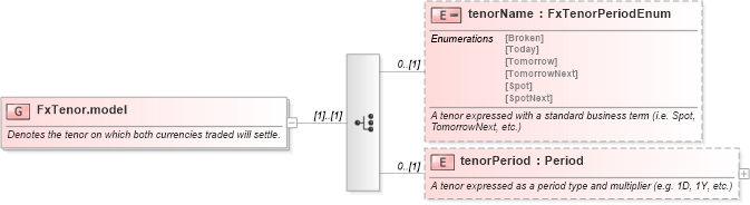 XSD Diagram of FxTenor.model in schema fpml-fx-5-2_xsd (Financial products Markup Language (FpML®))