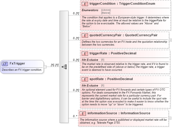 XSD Diagram of FxTrigger in schema fpml-fx-5-2_xsd (Financial products Markup Language (FpML®))