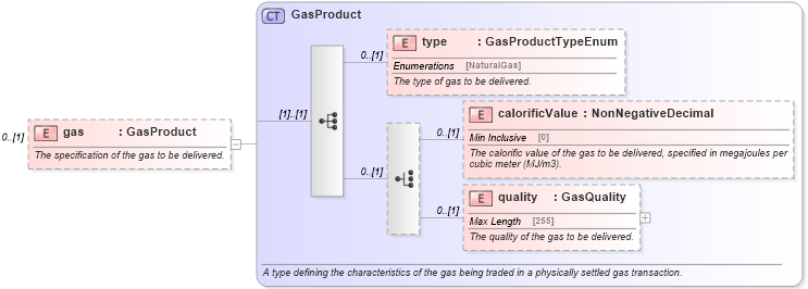 XSD Diagram of gas in schema fpml-com-5-2_xsd (Financial products Markup Language (FpML®))