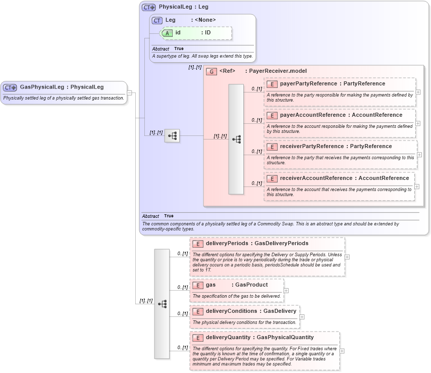 XSD Diagram of GasPhysicalLeg in schema fpml-com-5-2_xsd (Financial products Markup Language (FpML®))