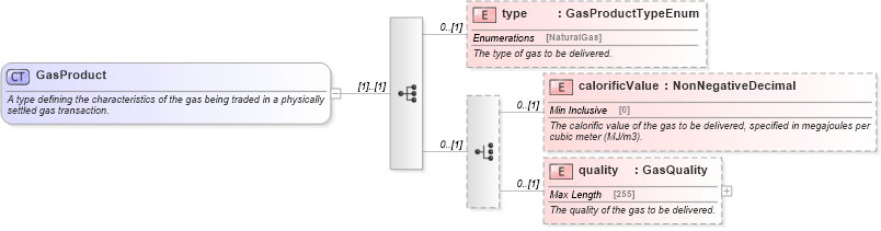 XSD Diagram of GasProduct in schema fpml-com-5-2_xsd (Financial products Markup Language (FpML®))