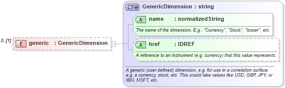 XSD Diagram of generic in schema fpml-riskdef-5-2_xsd (Financial products Markup Language (FpML®))