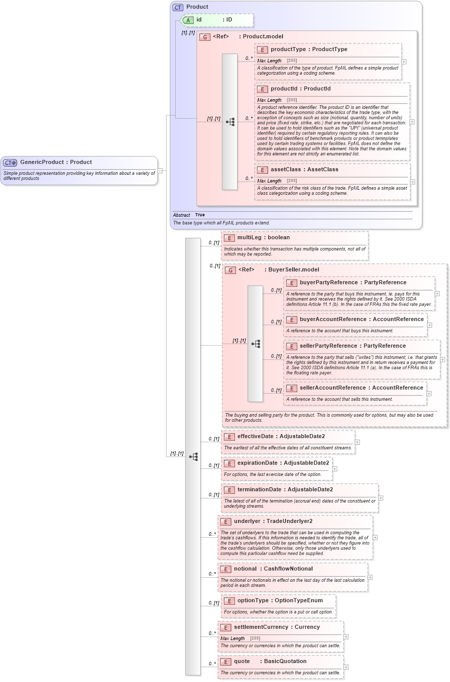 XSD Diagram of GenericProduct in schema fpml-generic-5-2_xsd (Financial products Markup Language (FpML®))