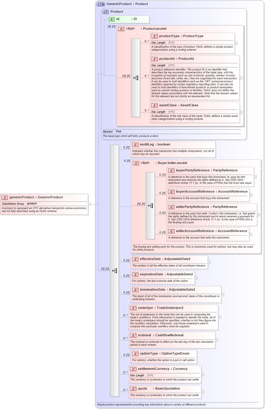 XSD Diagram of genericProduct in schema fpml-generic-5-2_xsd (Financial products Markup Language (FpML®))