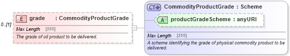 XSD Diagram of grade in schema fpml-com-5-2_xsd (Financial products Markup Language (FpML®))