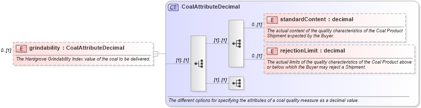 XSD Diagram of grindability in schema fpml-com-5-2_xsd (Financial products Markup Language (FpML®))