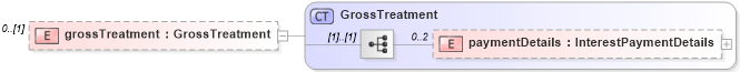 XSD Diagram of grossTreatment in schema fpml-collateral-processes-5-2_xsd (Financial products Markup Language (FpML®))
