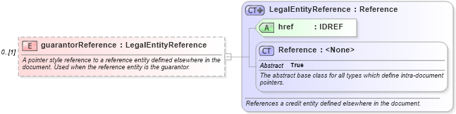 XSD Diagram of guarantorReference in schema fpml-cd-5-2_xsd (Financial products Markup Language (FpML®))