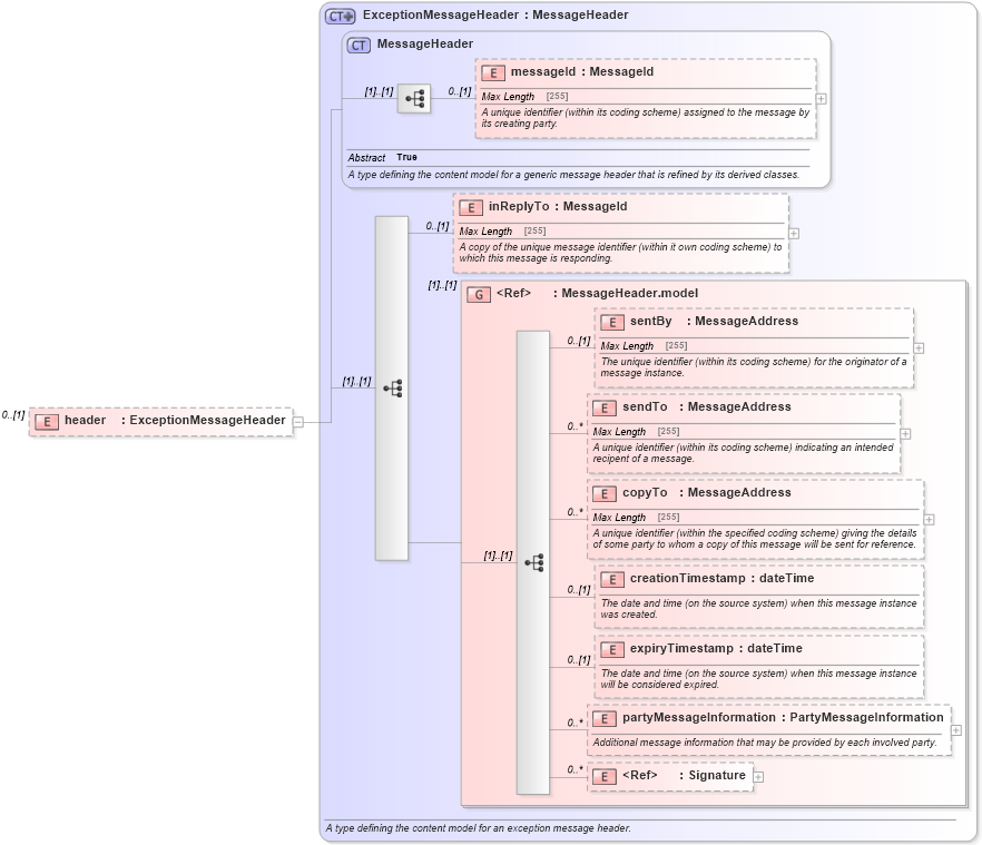 XSD Diagram of header in schema fpml-msg-5-2_xsd (Financial products Markup Language (FpML®))
