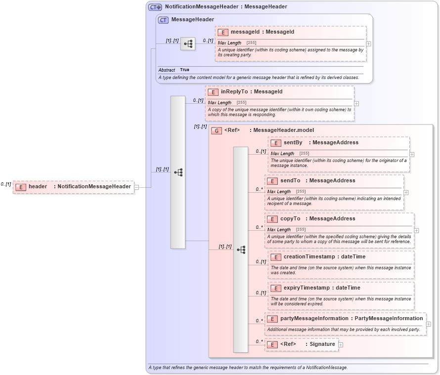 XSD Diagram of header in schema fpml-msg-5-2_xsd (Financial products Markup Language (FpML®))