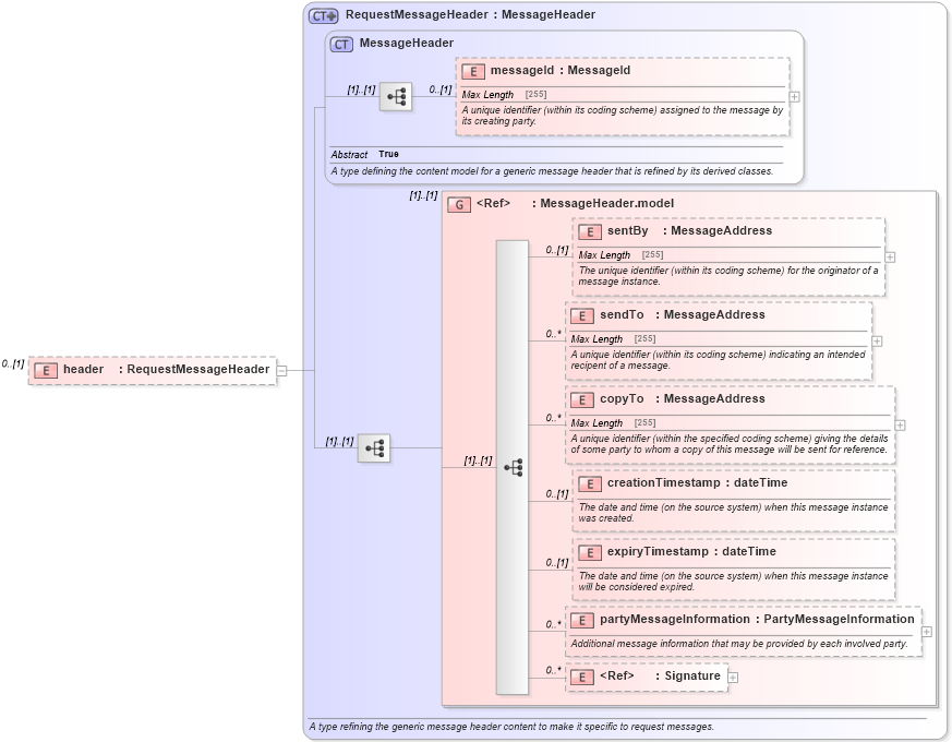 XSD Diagram of header in schema fpml-msg-5-2_xsd (Financial products Markup Language (FpML®))